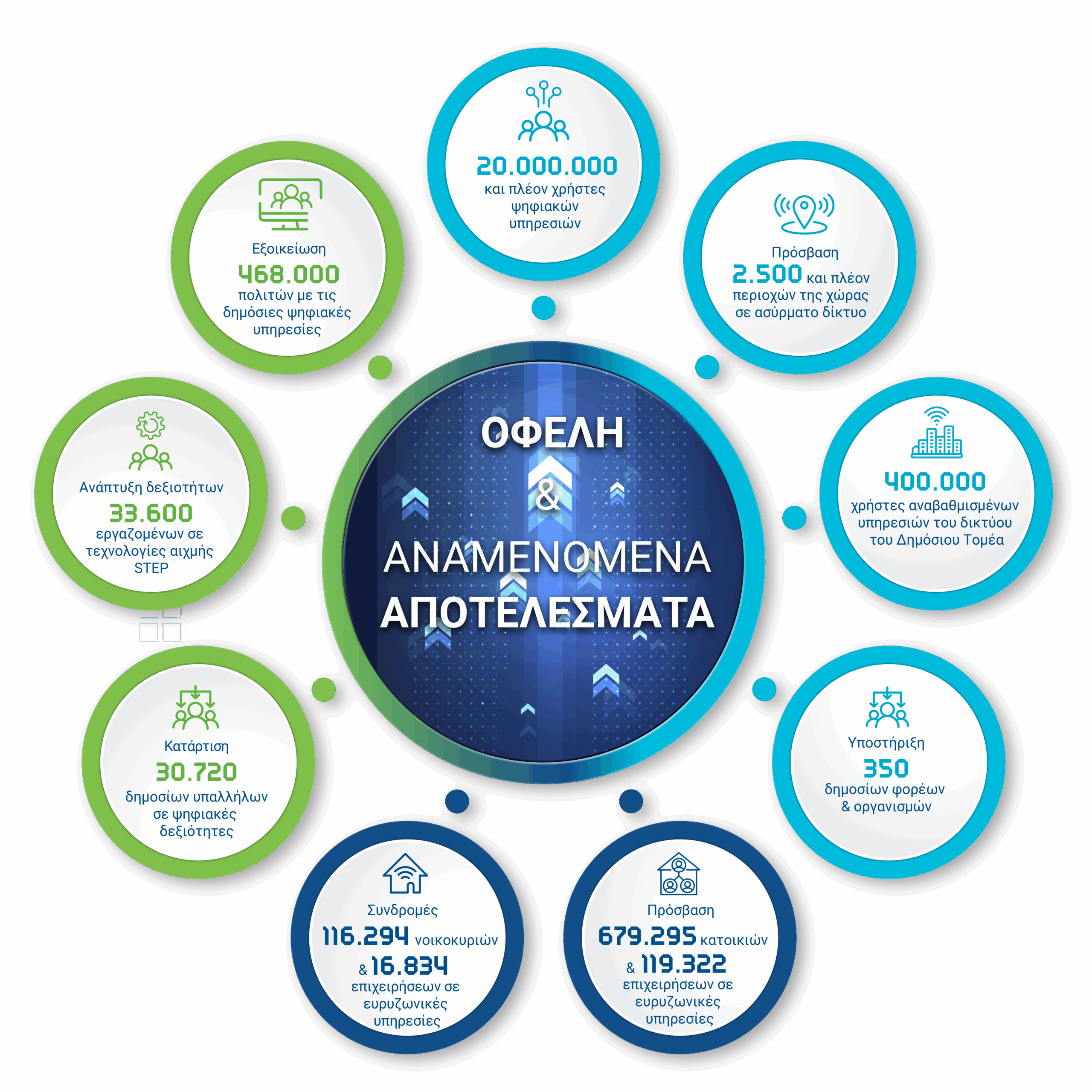 Ινφογραφικό Ψηφιακού Μεταχηματισμού